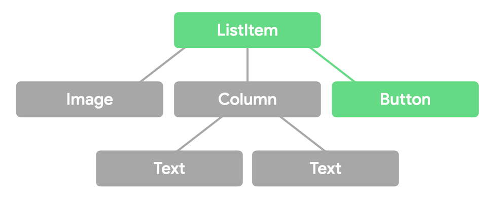 Structure arborescente La couche supérieure correspond à ListItem, la deuxième couche contient une image, une colonne et un bouton, et la colonne se divise en deux éléments textuels. &quot;ListItem&quot; et &quot;Button&quot; sont mis en surbrillance.