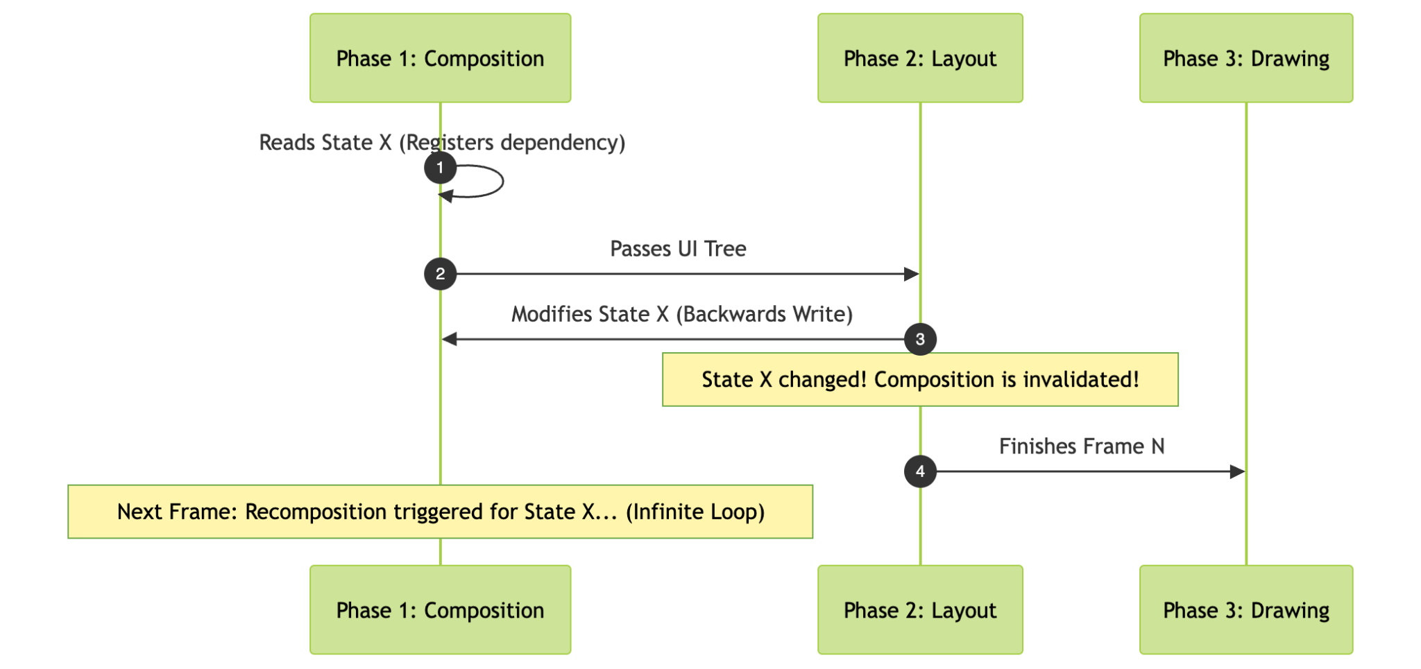 Ví dụ về việc ghi ngược qua các giai đoạn của vòng lặp kết hợp lại