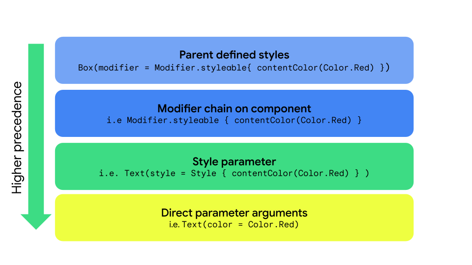 Propagation du style avec les paramètres "style", "styleable" et "direct"