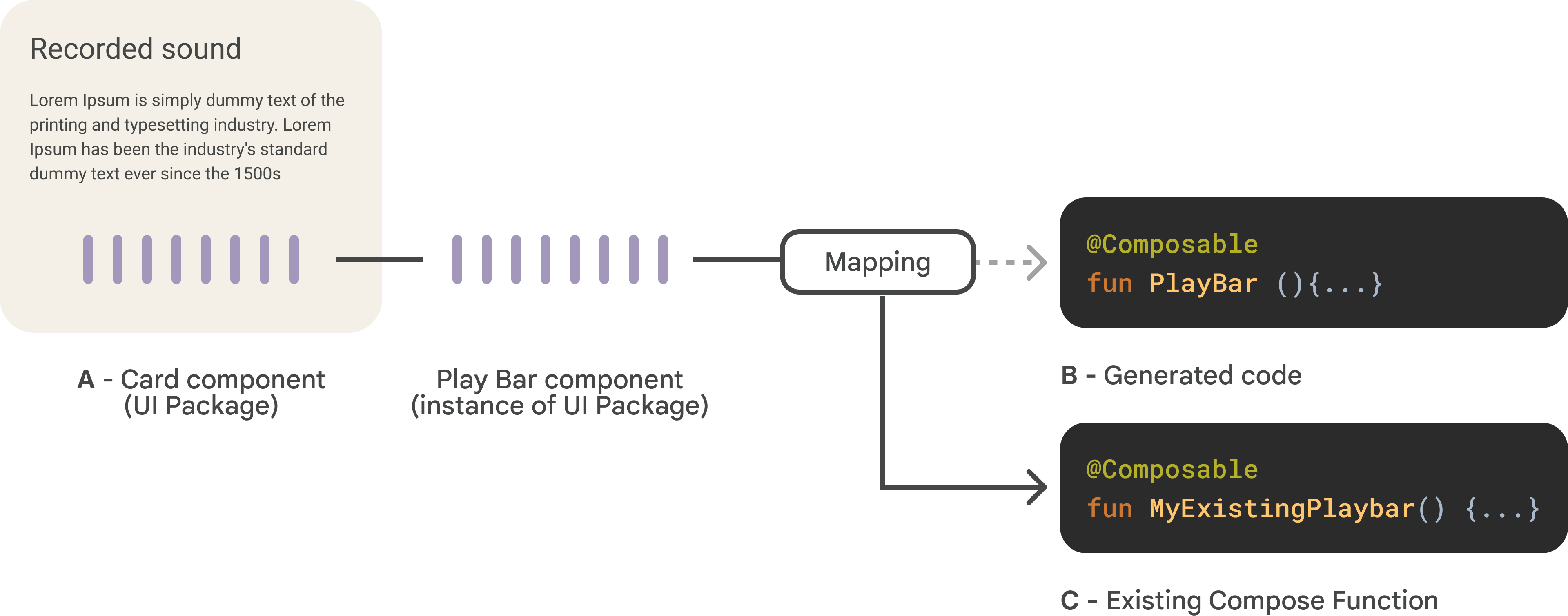 Diagrama de visão geral do componente
mapeado