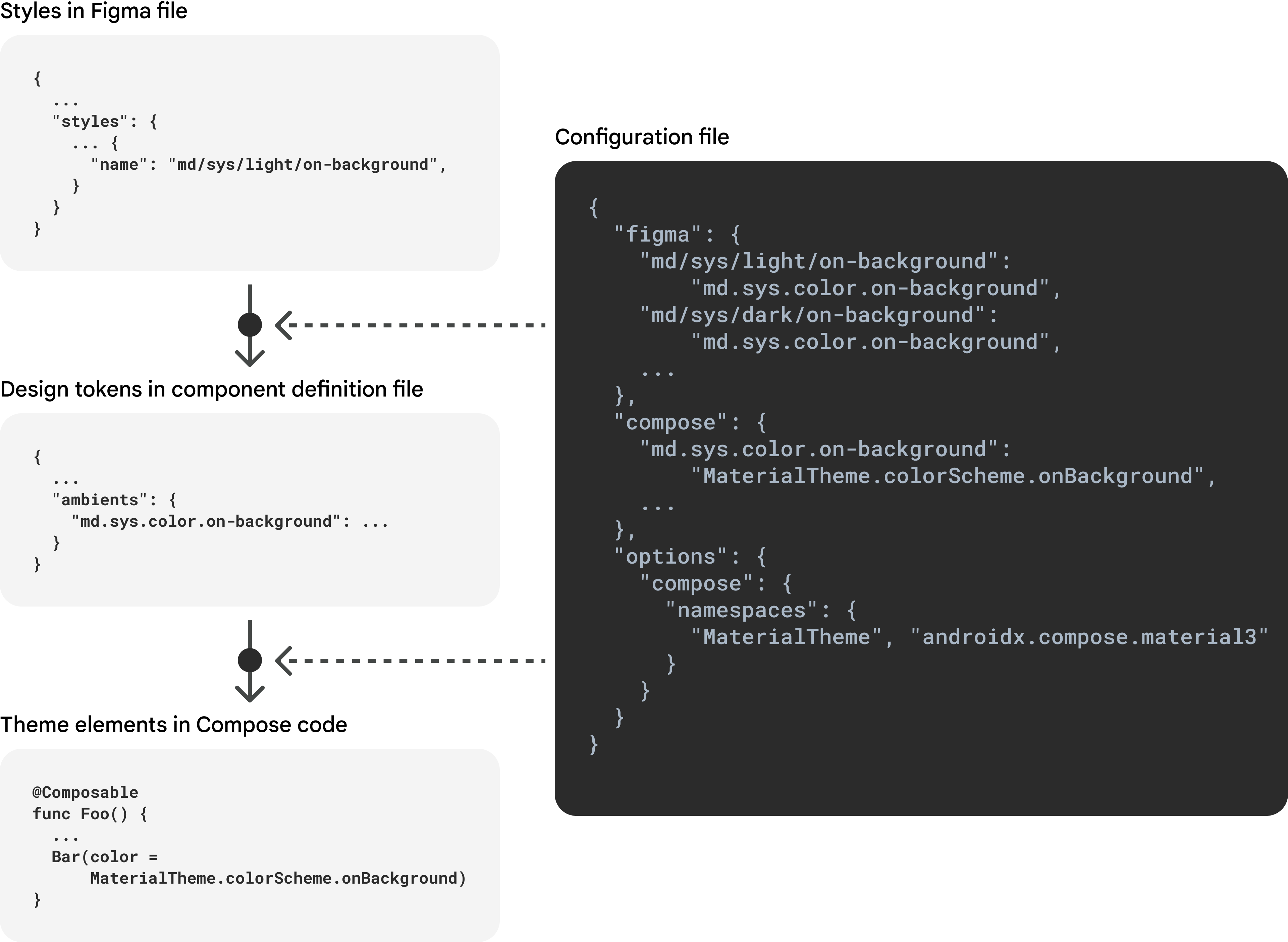 Le fichier de configuration mappe les styles Figma et les thèmes Compose