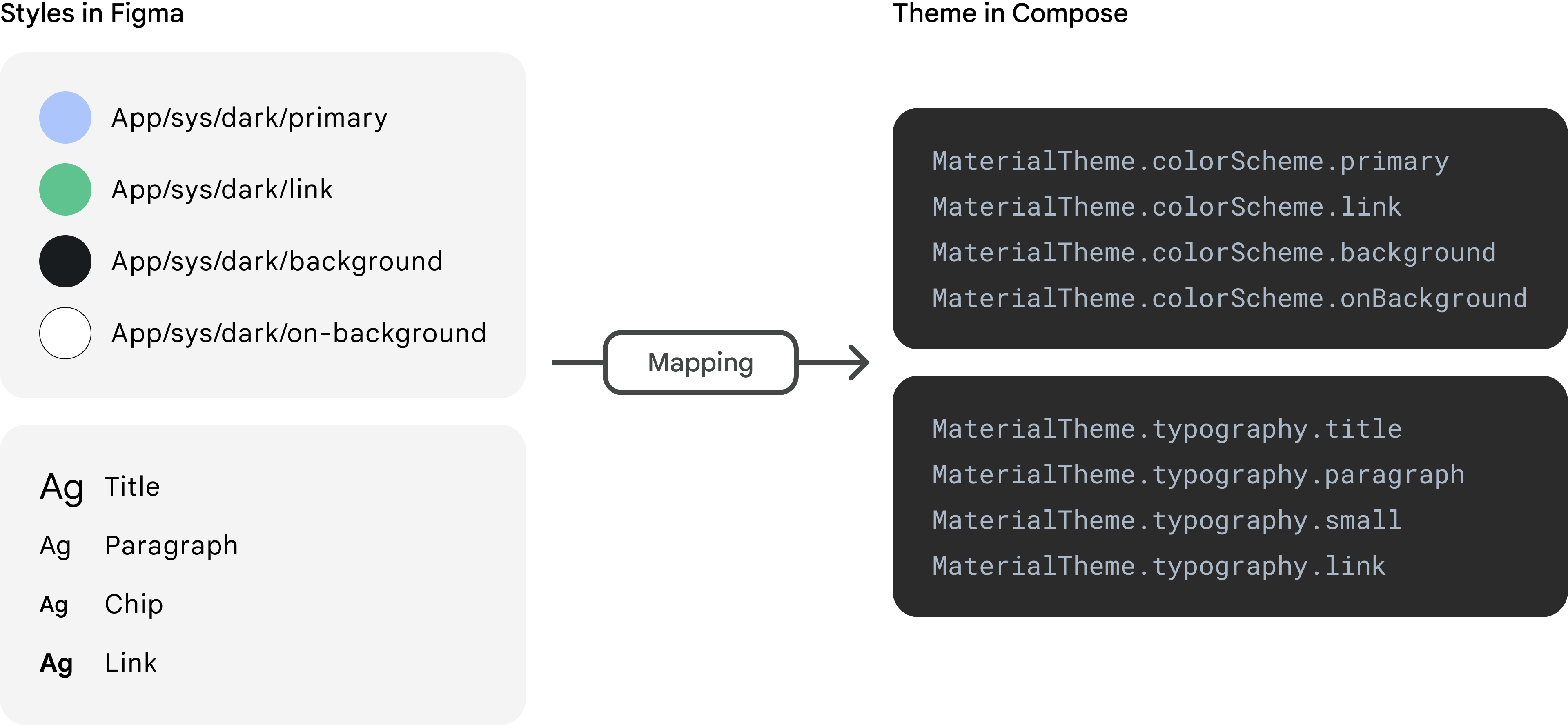 Zuordnungen zwischen Stilen in Figma und Design in Compose