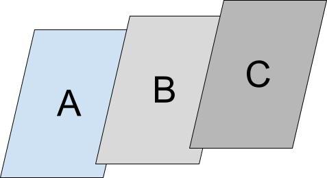 กิจกรรม ก. ข. และ ค. ในกองเดียว กิจกรรมจะซ้อนกันจากบนลงล่างตามลําดับ C, B, A