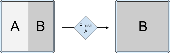 Split containing activities A and B. A is finished, leaving B to
          occupy the entire window.