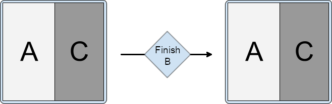 Split with activity A in primary container and activities B and C in
          secondary, C stacked on top of B. B finishes, leaving A and C in the
          activity split.