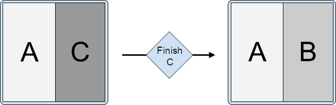 Split with activity A in primary container and activities B and C in
          secondary, C stacked on top of B. C finishes, leaving A and B in the
          activity split.