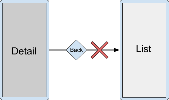 Pantalla pequeña solo con la actividad de detalles. La navegación hacia atrás no puede descartar la actividad de detalles y mostrar la actividad de lista.