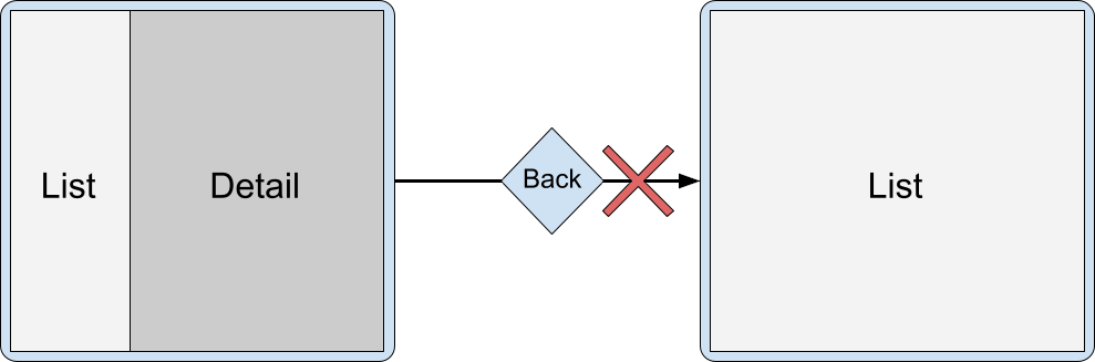 Grand écran avec l'activité "Liste" et l'activité "Détail" côte à côte.
Navigation arrière qui ne parvient pas à ignorer l'activité "Détail" et à laisser l'activité "Liste" à l'écran.