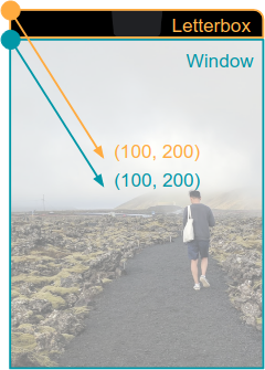 Uma imagem que mostra as coordenadas de janela x tela quando o conteúdo tem efeito letterbox.