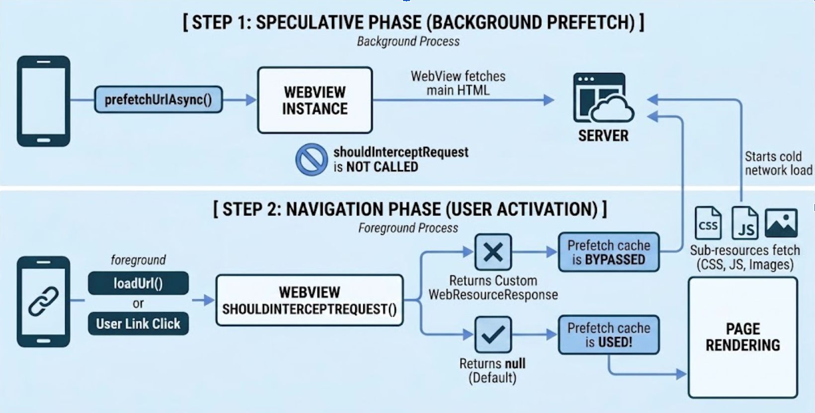Diagramma che mostra il ciclo di vita dell'intercettazione del prefetch di WebView in due passaggi
  durante le fasi speculativa e di navigazione.