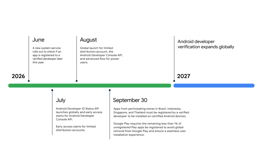 Android developer verification | Android Developers