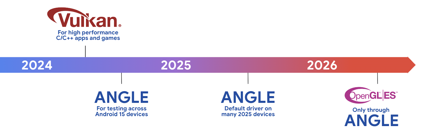 Android ANGLE auf der Vulkan-Roadmap