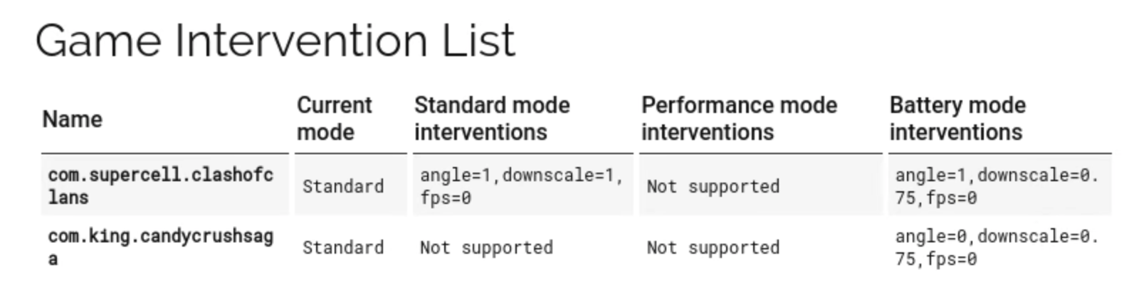 Example of intervention list table