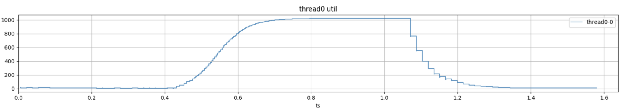 سلوك أداة جدولة Linux