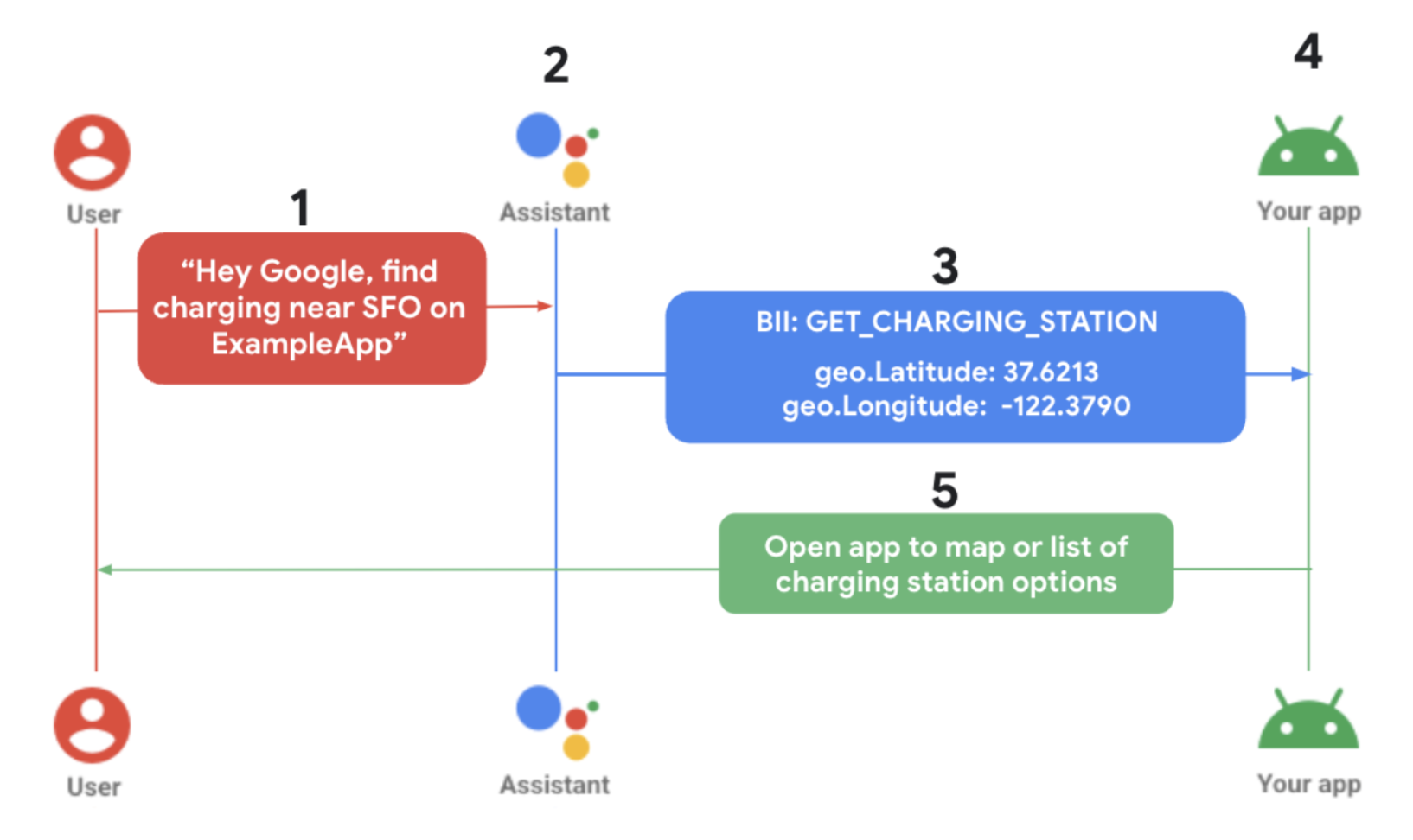 Diagramm, das die Auftragserfüllung zeigt.