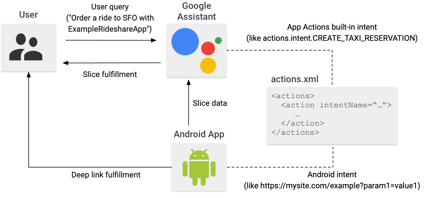Cuando un usuario proporciona una consulta a Asistente de Google, la respuesta se muestra en forma de un vínculo directo a la app o a un Slice de Android.