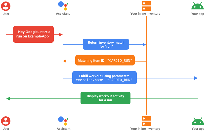 Diagramma di flusso dell'utente dell'inventario in linea