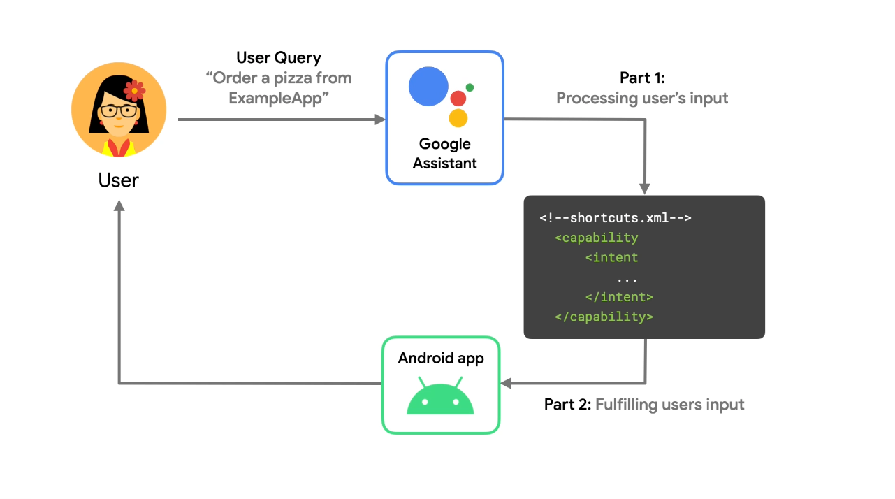 Google Assistant for Android, Documentation