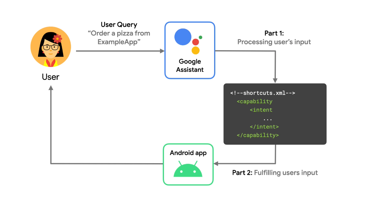 Wenn ein Nutzer eine Anfrage an Google Assistant richtet, antwortet Assistant, indem er ein App-Ziel für den Nutzer startet.