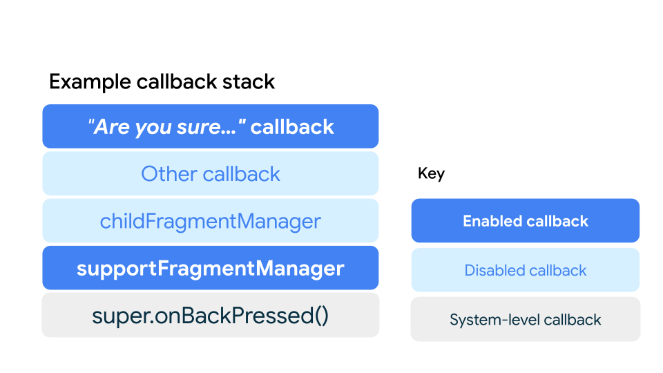 Ordering of callbacks in a stack.