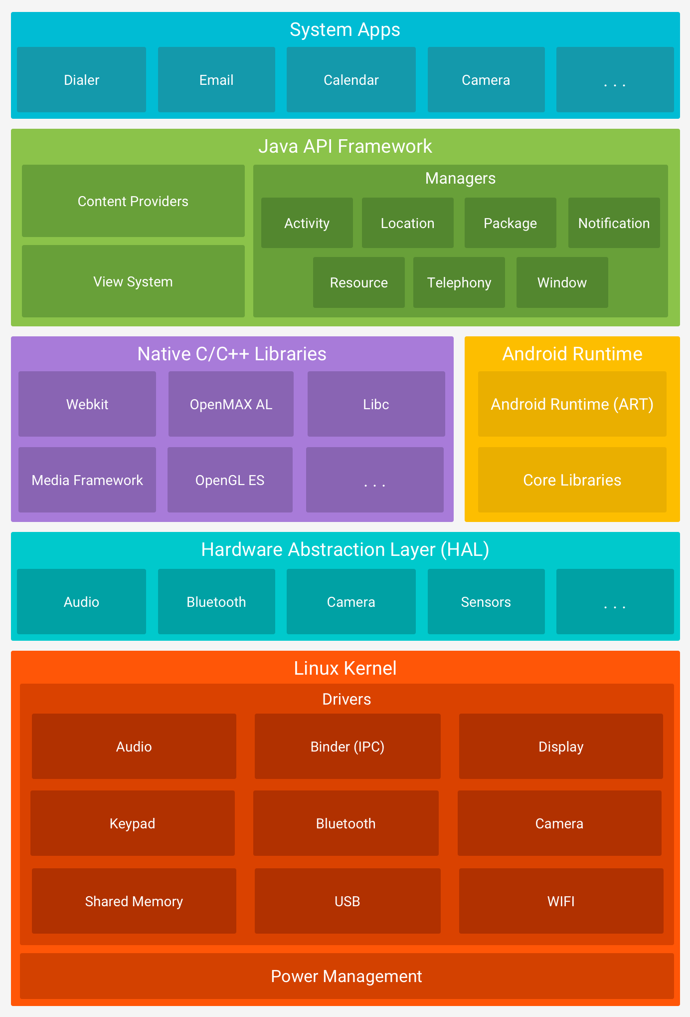 The Android software stack