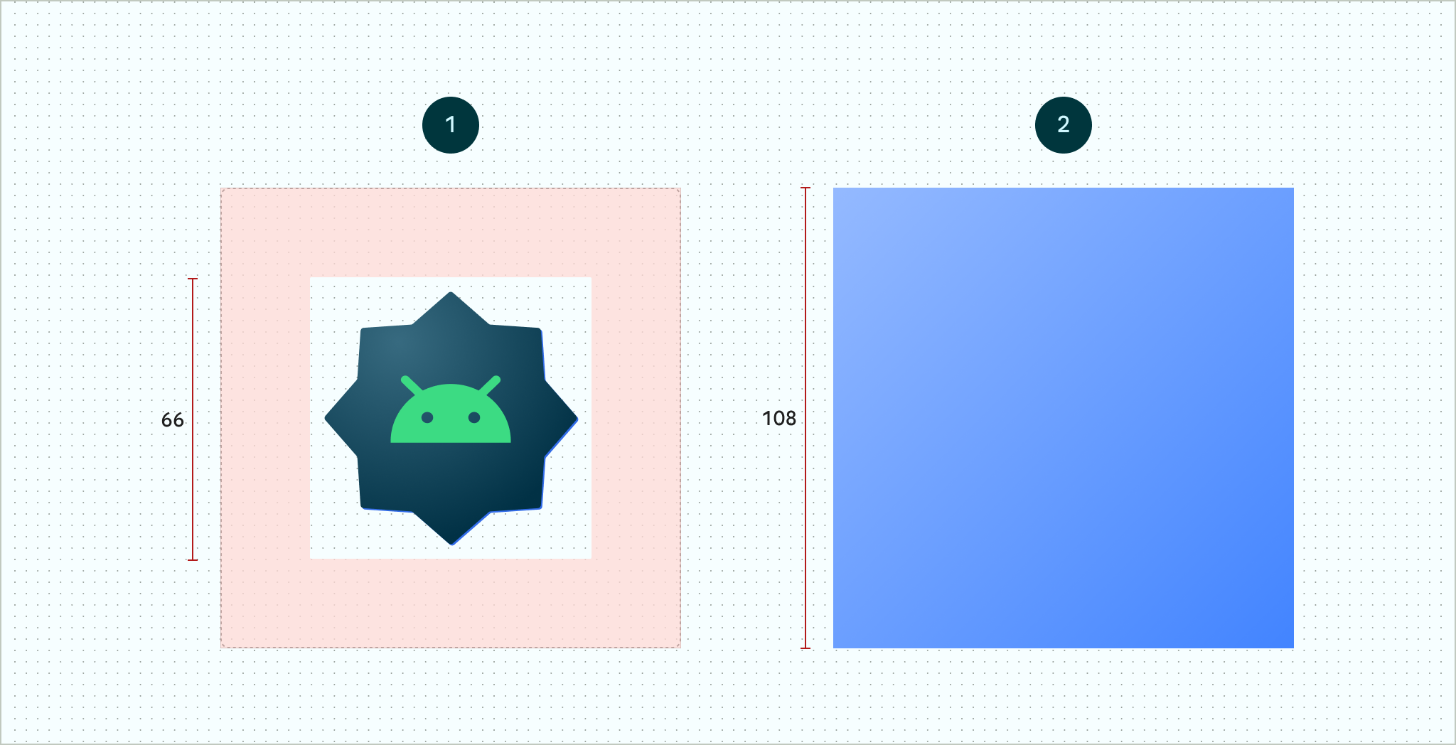 Hình ảnh cho thấy ví dụ về lớp nền trước (hình ảnh bên trái) và lớp nền (hình ảnh bên phải). Nền trước cho thấy biểu tượng 16 mặt của một biểu trưng Android mẫu nằm ở giữa vùng an toàn có kích thước 66x66. Vùng an toàn nằm ở giữa bên trong một vùng chứa có kích thước 108x108. Nền hiển thị các kích thước được đo lường giống nhau cho vùng an toàn và vùng chứa, nhưng chỉ là nền màu xanh dương và không có biểu trưng.