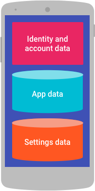 Dados de identidade e conta, dados de configurações e dados do app em um dispositivo.
