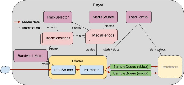 Présentation de l&#39;architecture ExoPlayer