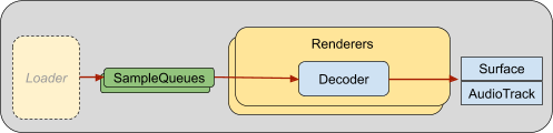 Descripción general de la renderización de ExoPlayer