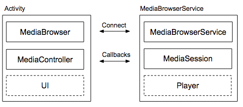 ऑडियो गतिविधि और BrowserService