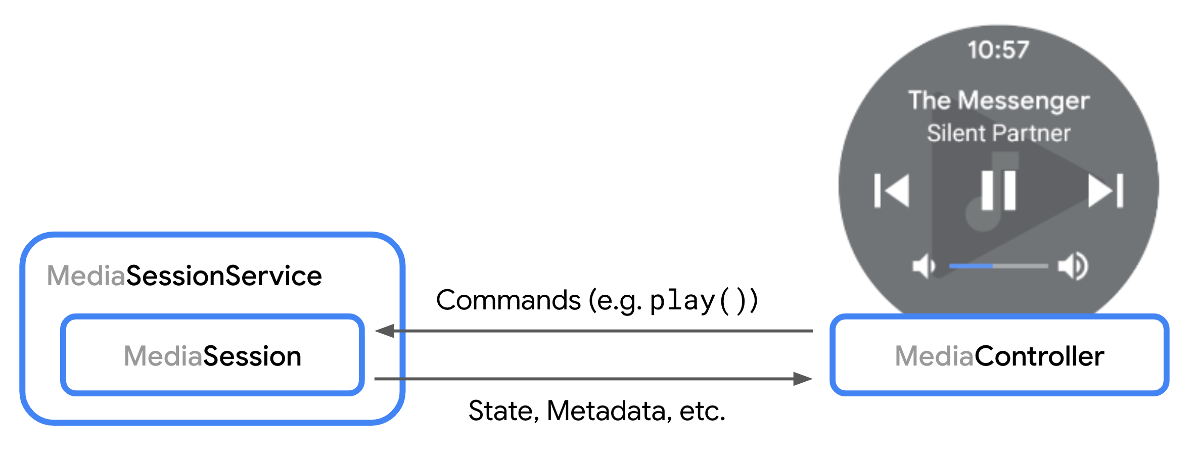 Diagram pokazujący interakcję między MediaSession a MediaController.