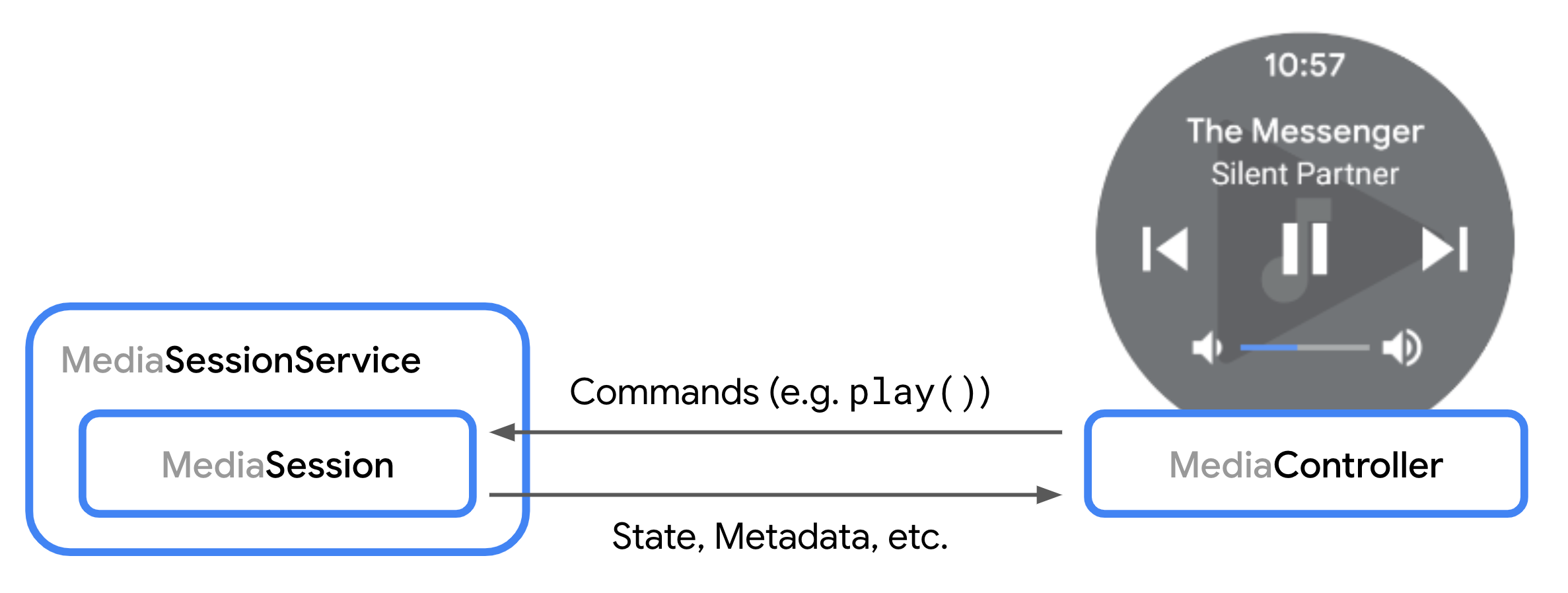 Ein Diagramm, das die Interaktion zwischen einer MediaSession und einem MediaController zeigt.