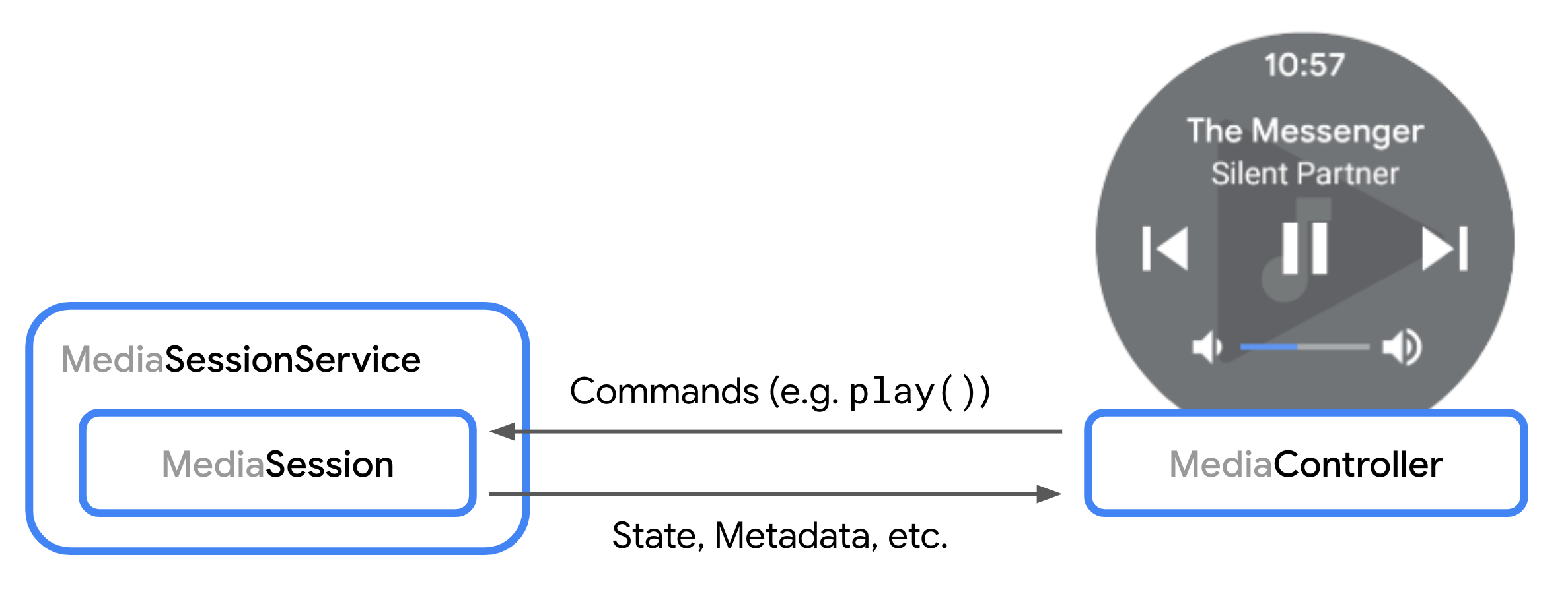 Un diagrama que muestra la interacción entre un MediaSession y un MediaController.