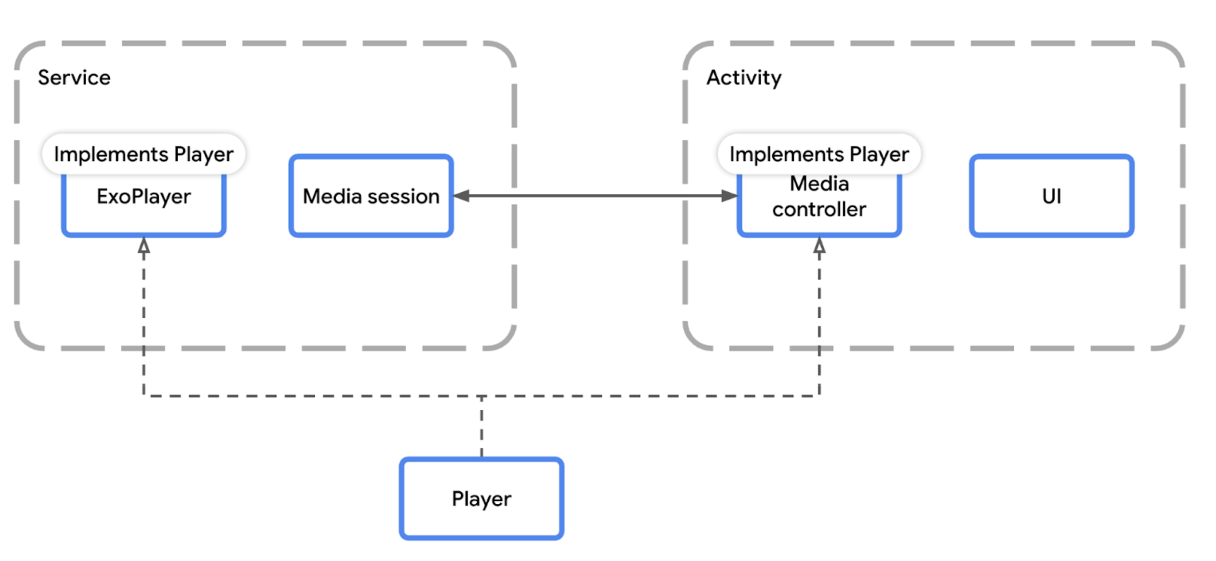 Diagrama que muestra cómo los componentes de reproducción de Media3 encajan en la arquitectura de una app multimedia.