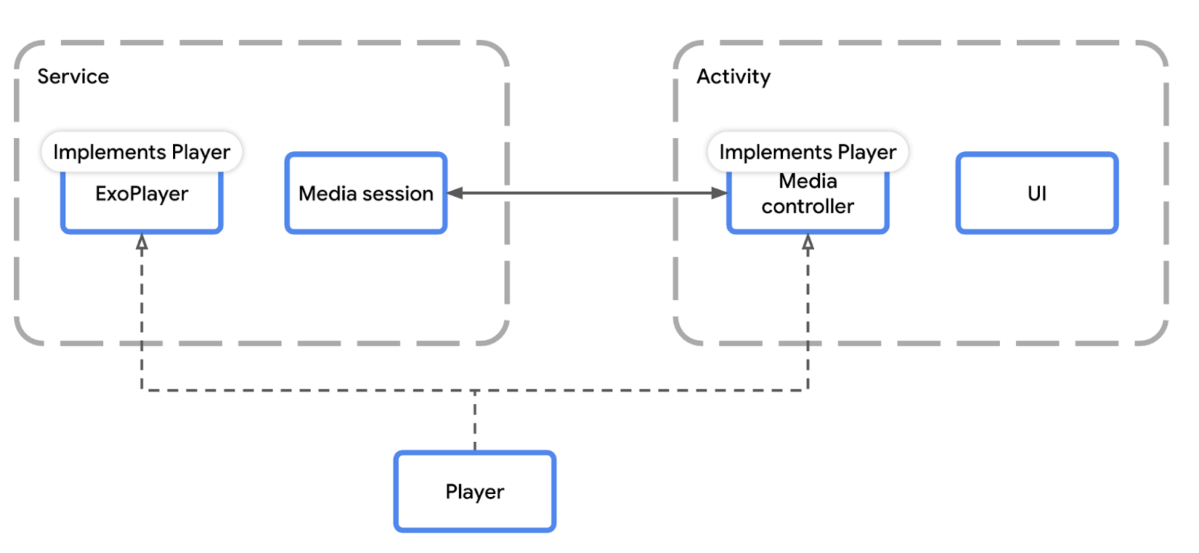 แผนภาพที่แสดงให้เห็นว่าคอมโพเนนต์การเล่น Media3 เหมาะกับสถาปัตยกรรมแอปสื่ออย่างไร