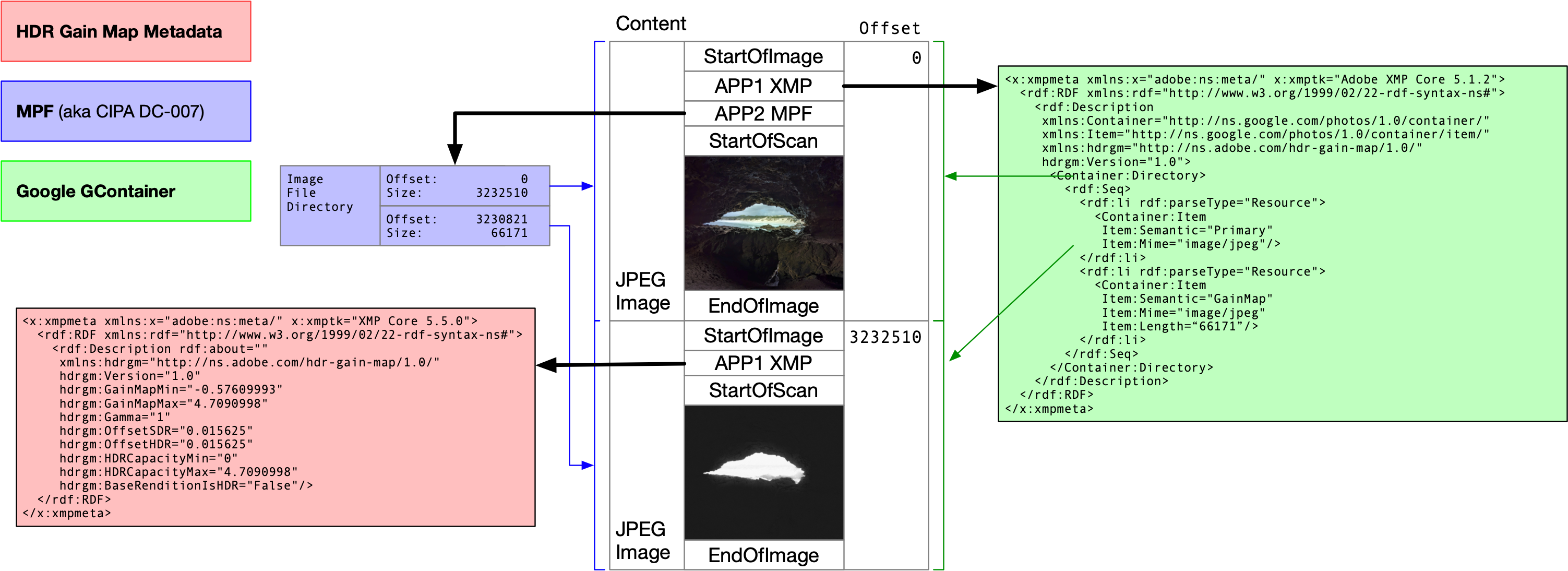 Esempio
Layout dei file in formato dell&#39;immagine Ultra HDR, con offset e metadati associati
informazioni