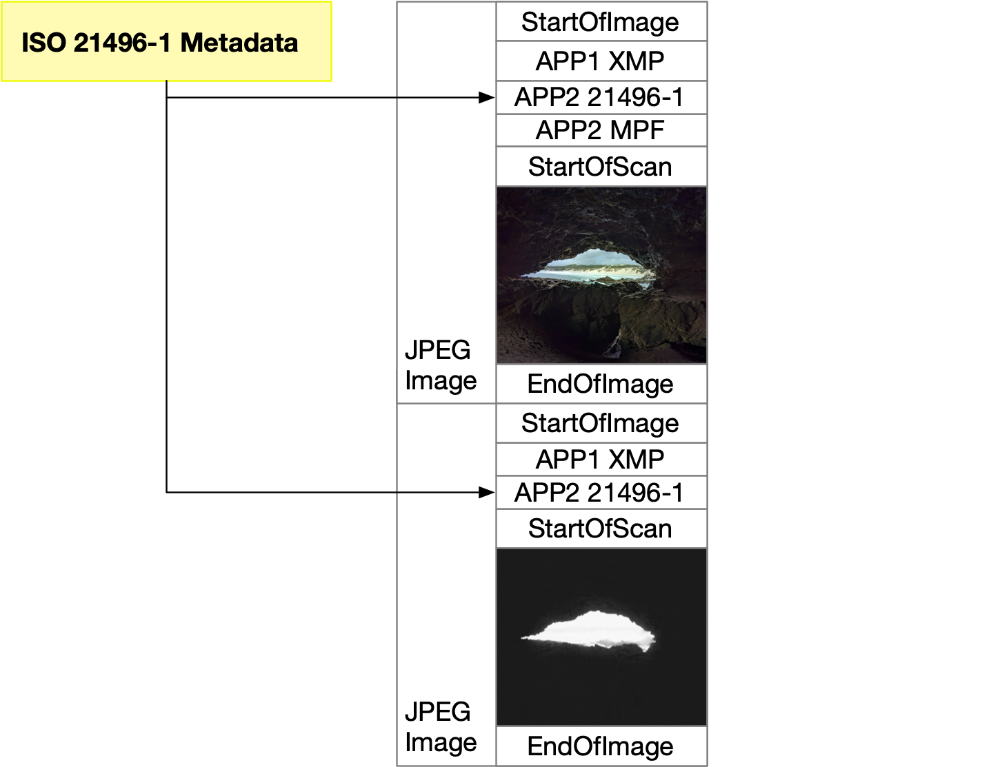 ISO 21496-1 meta verileri, her iki JPEG resminde de APP1 XMP segmentinden hemen sonra görünüyor