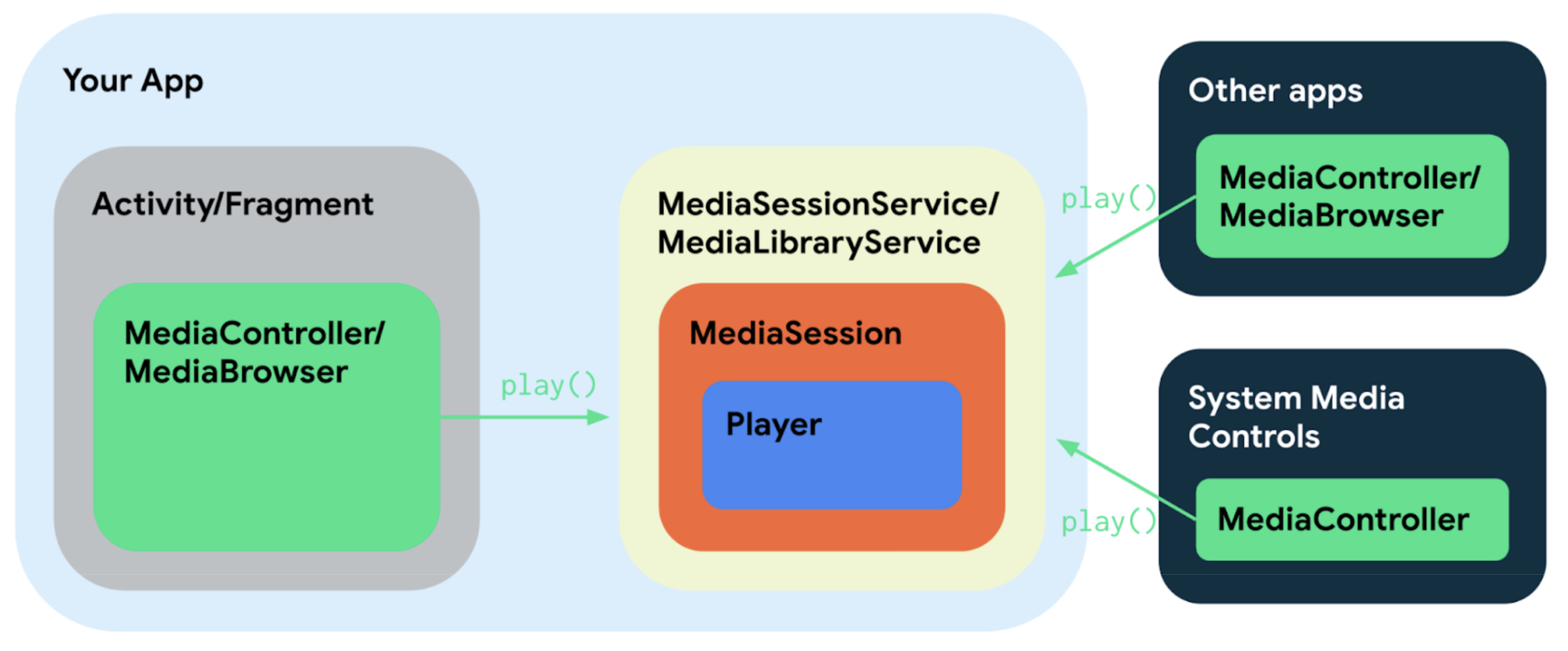 Die verschiedenen Komponenten einer Medien-App, die Media3 verwendet, sind auf verschiedene einfache Weise miteinander verbunden, da sie ihre Schnittstellen und Klassen gemeinsam nutzen.