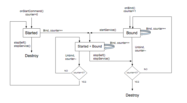 Service Lifecycle