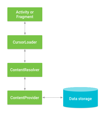 ContentProvider, अन्य क्लास, और स्टोरेज के बीच इंटरैक्शन.