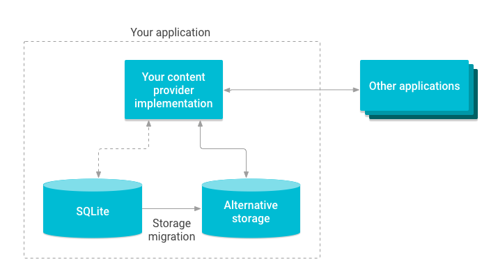 Illustration of migrating content provider storage.