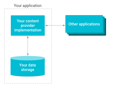 Diagrama general de cómo los proveedores de contenido gestionan el acceso al almacenamiento.