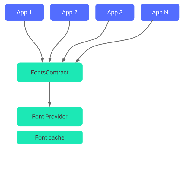Uma imagem mostrando os principais componentes do processo de compatibilidade de emojis
