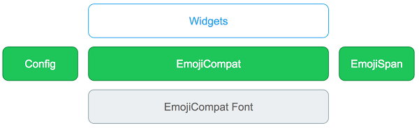 Composants de la bibliothèque dans le processus EmojiCompat