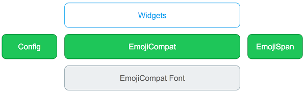 Composants de bibliothèque dans le processus EmojiCompat