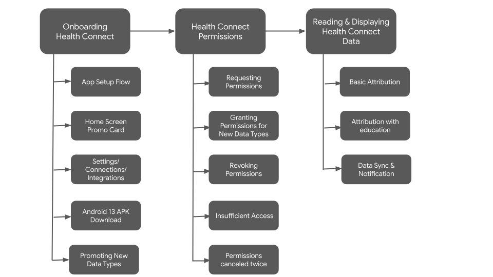 ขั้นตอนการ UX ของ Health Connect