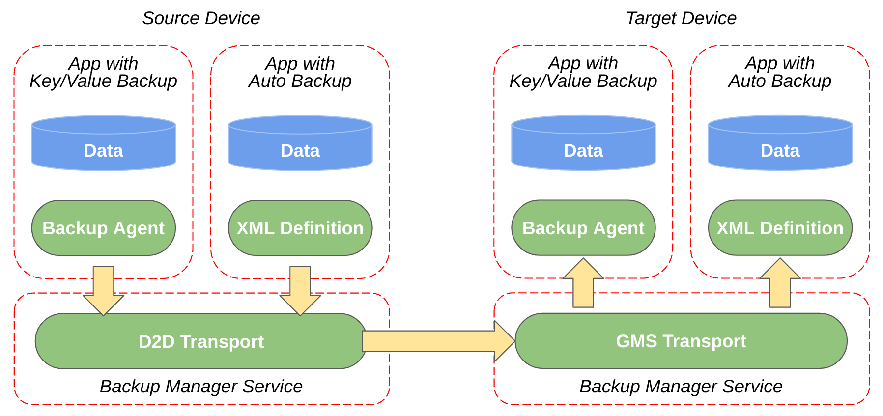 Fluxo de dados do framework de transferência