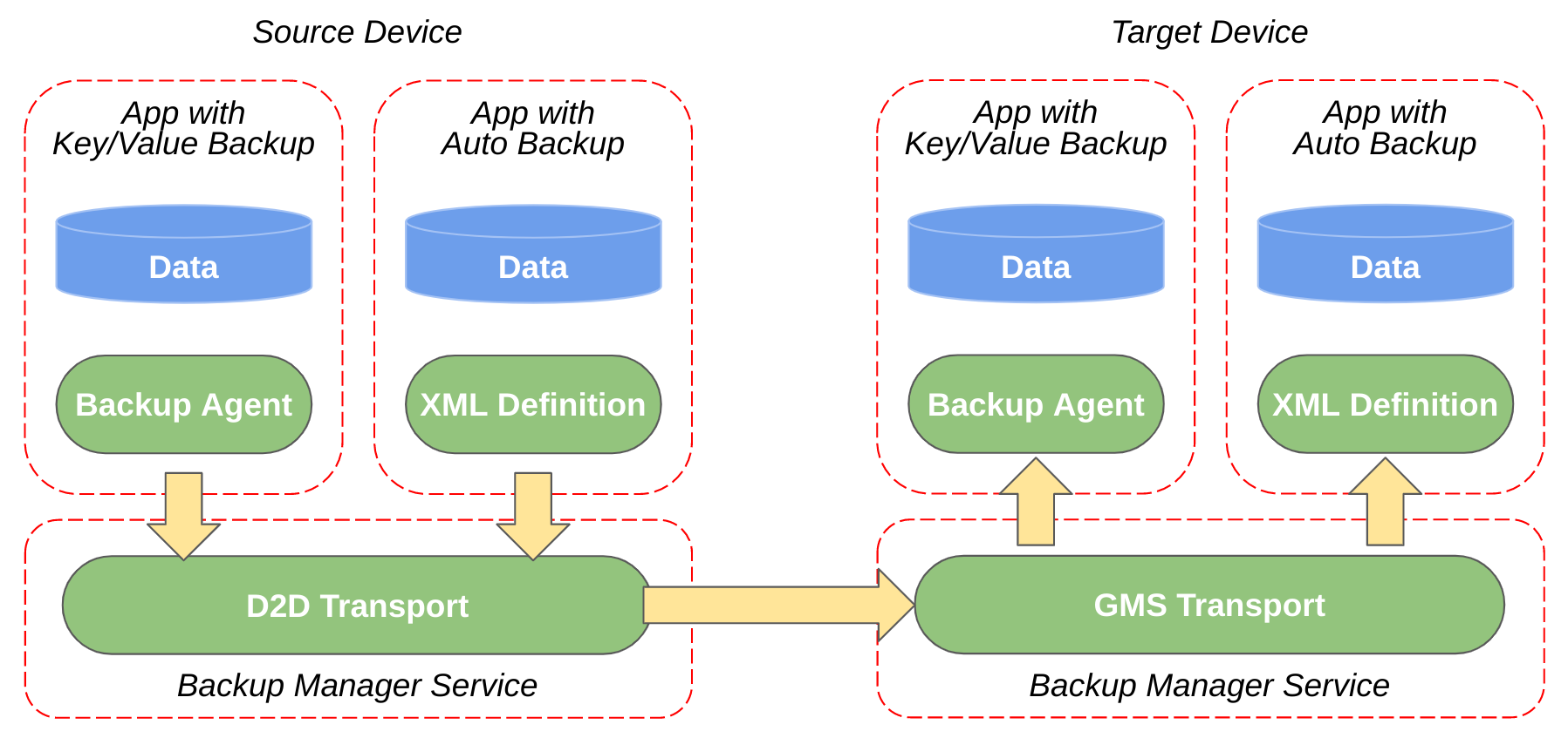 Diagramm, das zeigt, wie Daten von einer App auf einem Quellgerät zum Backup Manager Service auf dem Quellgerät, dann direkt zum Backup Manager Service auf einem neuen Gerät und schließlich zur App auf dem neuen Gerät fließen.