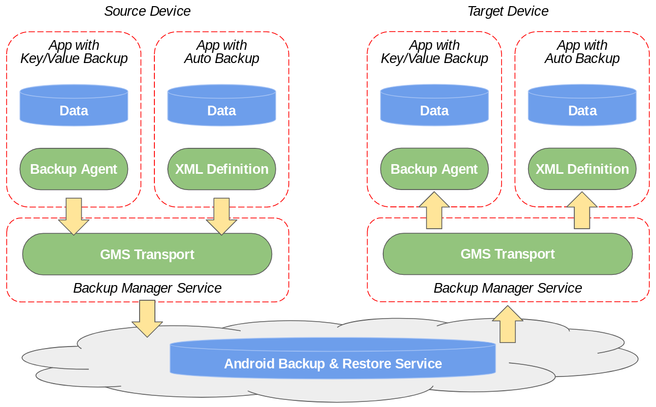Diagramma che mostra il flusso di dati da un'app al servizio Backup Manager, poi a un trasporto di backup e infine a Cloud Storage.
