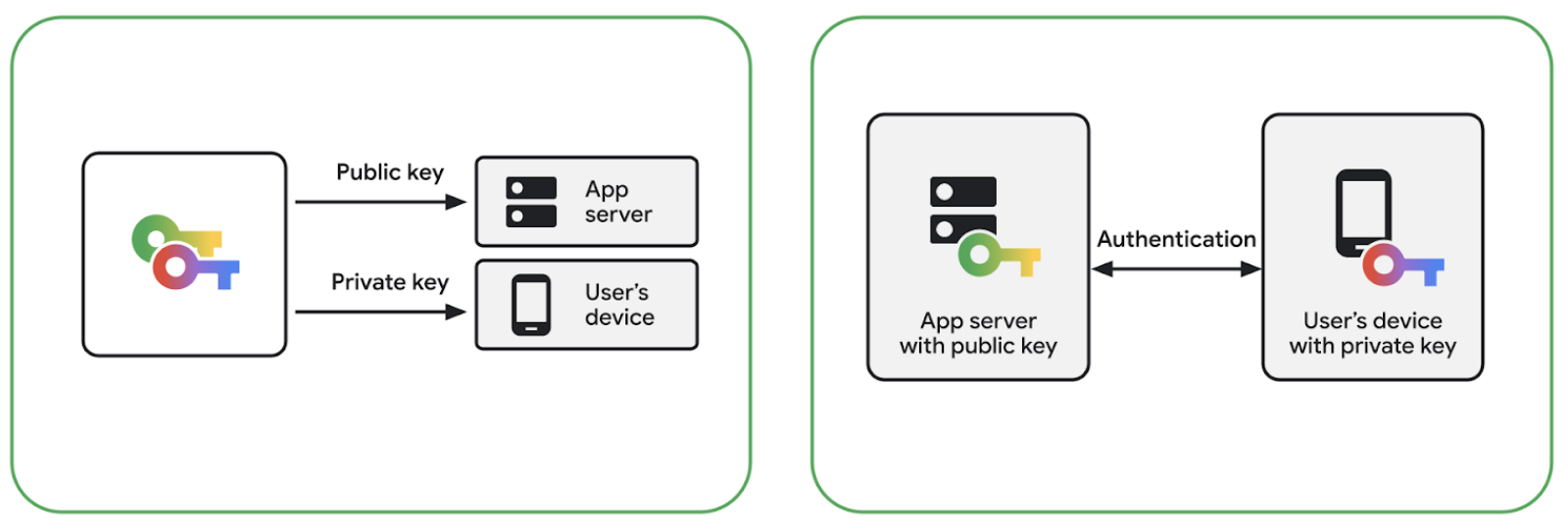 Bei Passkeys werden öffentliche Schlüssel auf dem App-Server und private Schlüssel auf dem Gerät des Nutzers gespeichert.